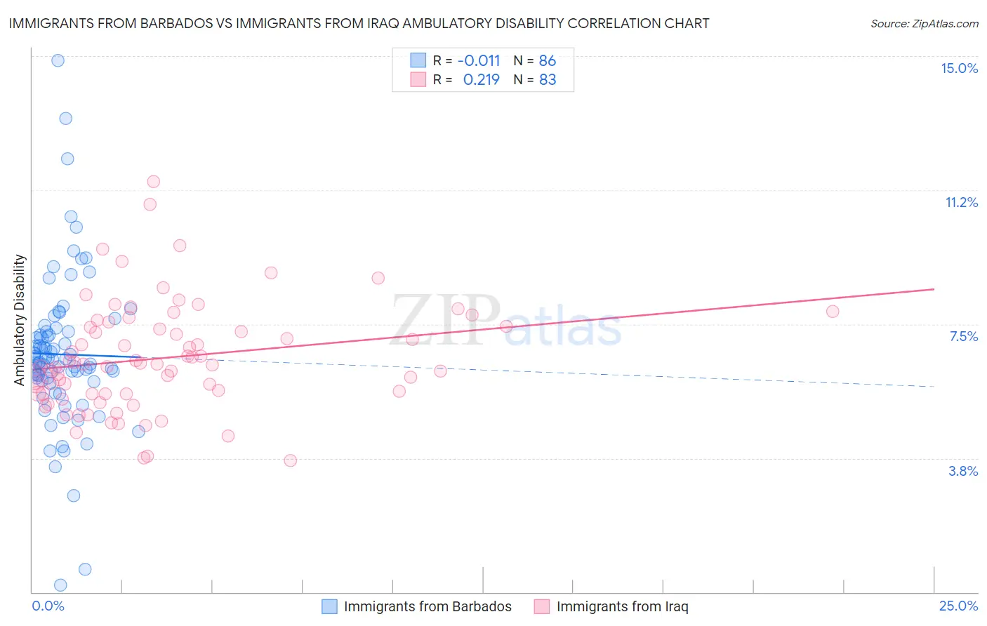 Immigrants from Barbados vs Immigrants from Iraq Ambulatory Disability