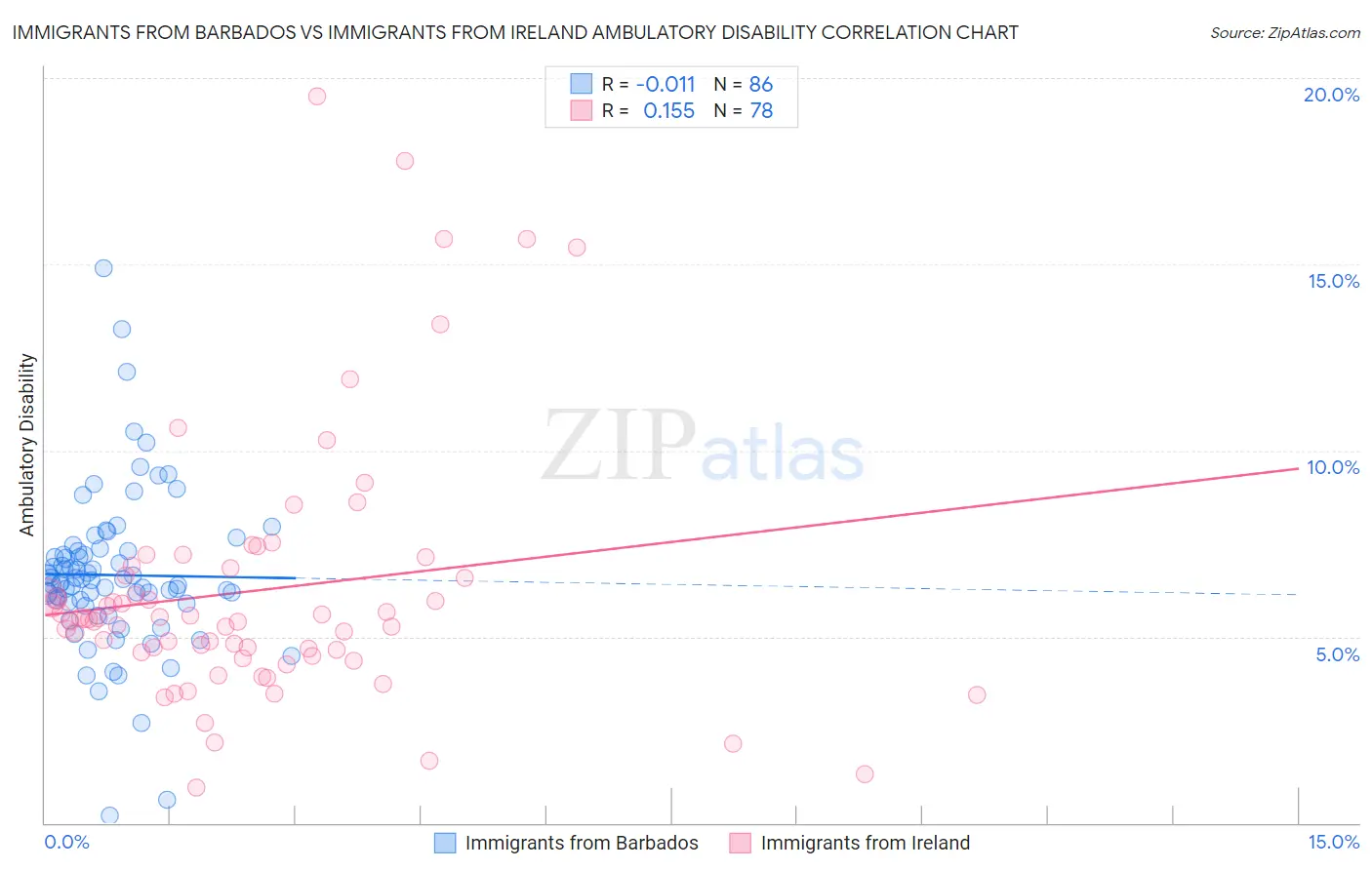 Immigrants from Barbados vs Immigrants from Ireland Ambulatory Disability