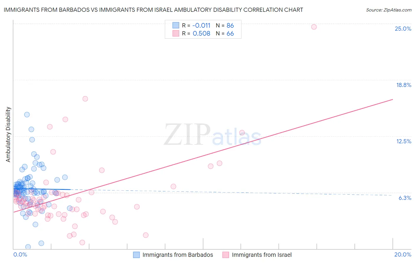 Immigrants from Barbados vs Immigrants from Israel Ambulatory Disability