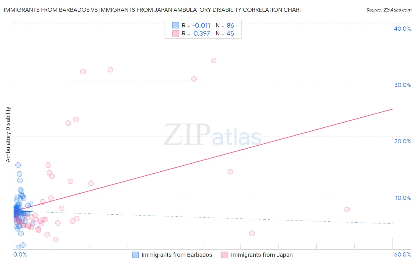 Immigrants from Barbados vs Immigrants from Japan Ambulatory Disability