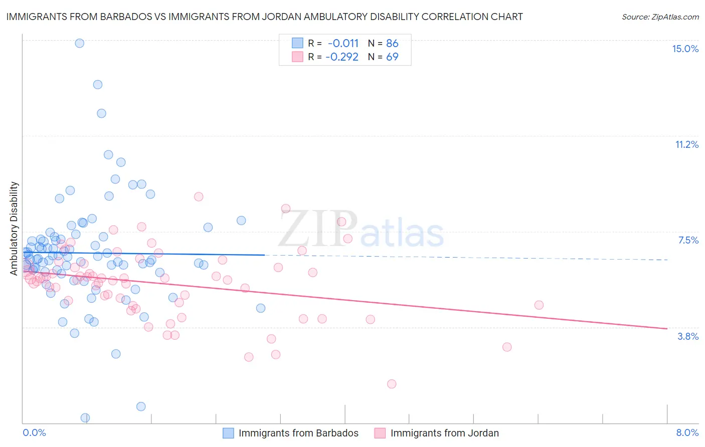 Immigrants from Barbados vs Immigrants from Jordan Ambulatory Disability