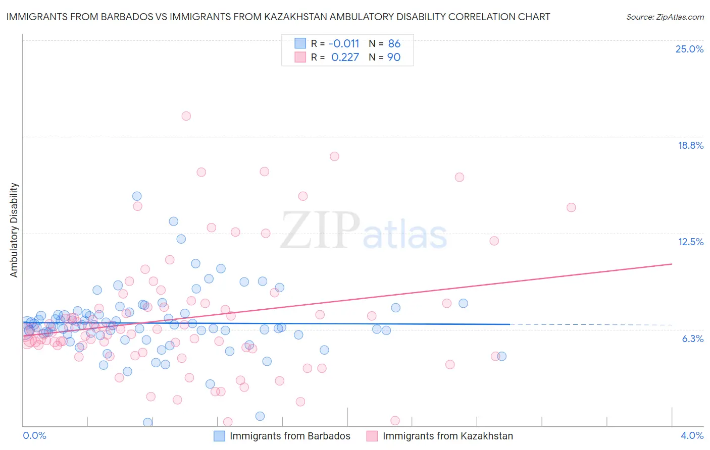 Immigrants from Barbados vs Immigrants from Kazakhstan Ambulatory Disability