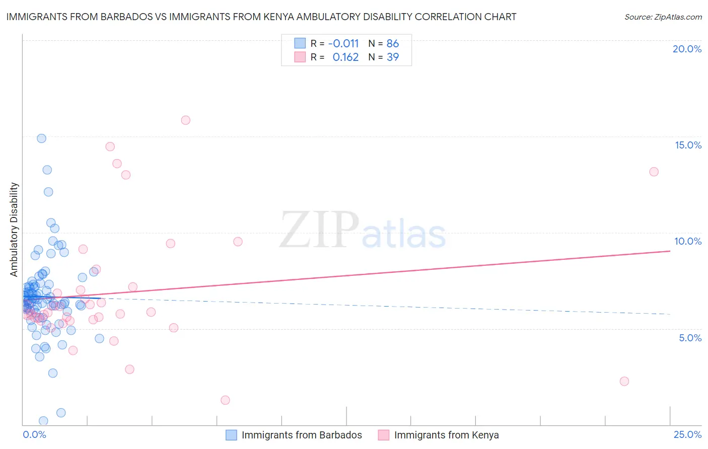 Immigrants from Barbados vs Immigrants from Kenya Ambulatory Disability