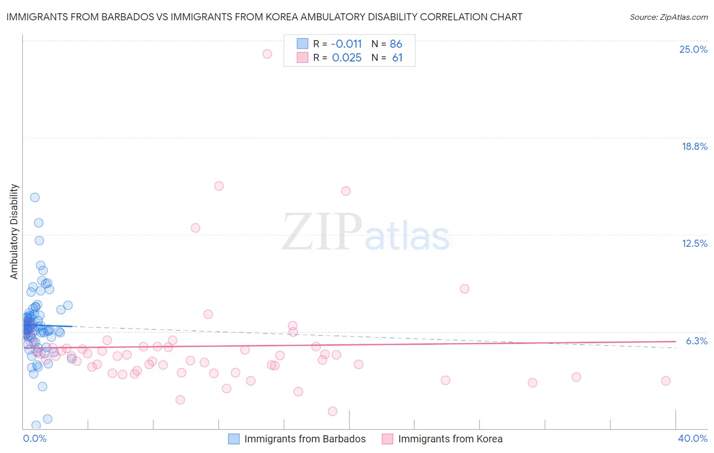 Immigrants from Barbados vs Immigrants from Korea Ambulatory Disability