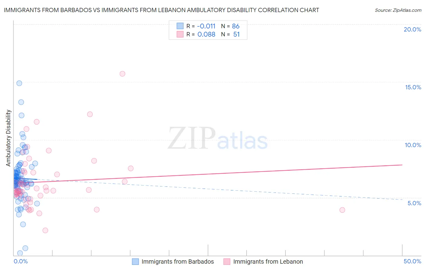 Immigrants from Barbados vs Immigrants from Lebanon Ambulatory Disability