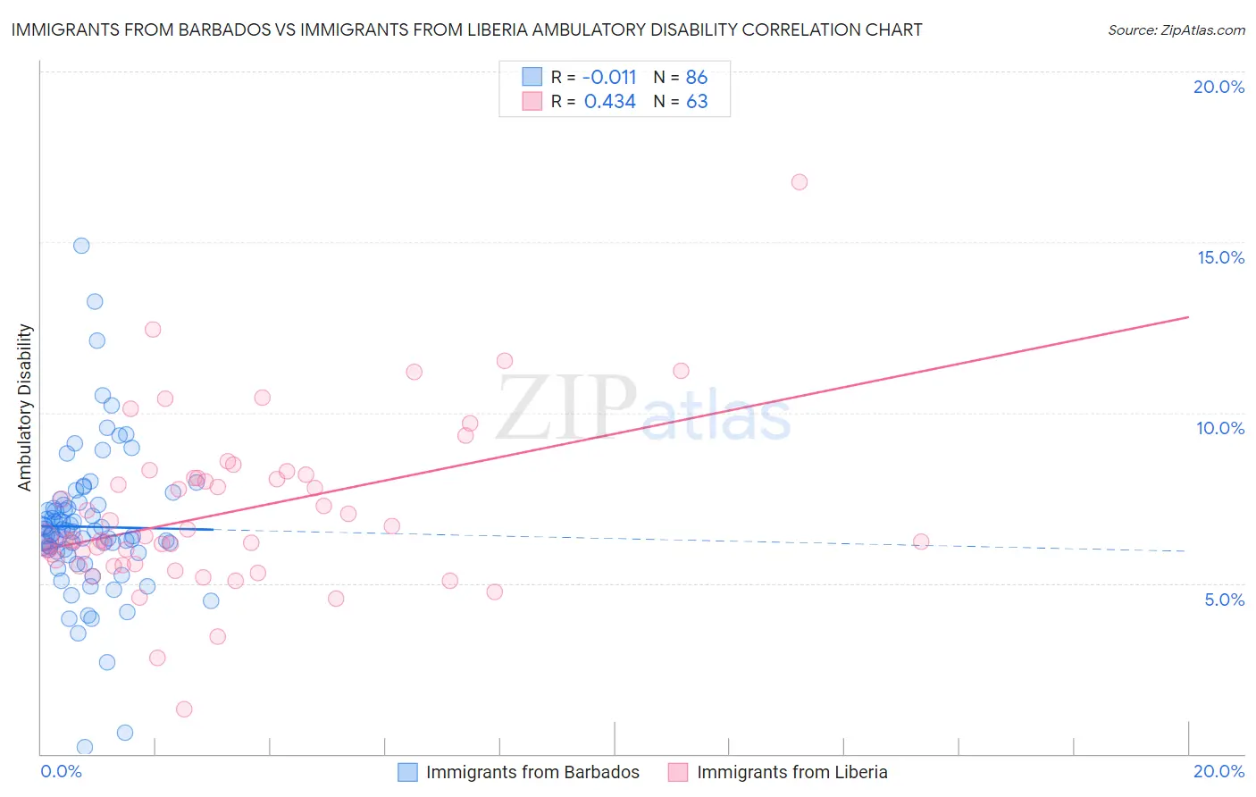 Immigrants from Barbados vs Immigrants from Liberia Ambulatory Disability