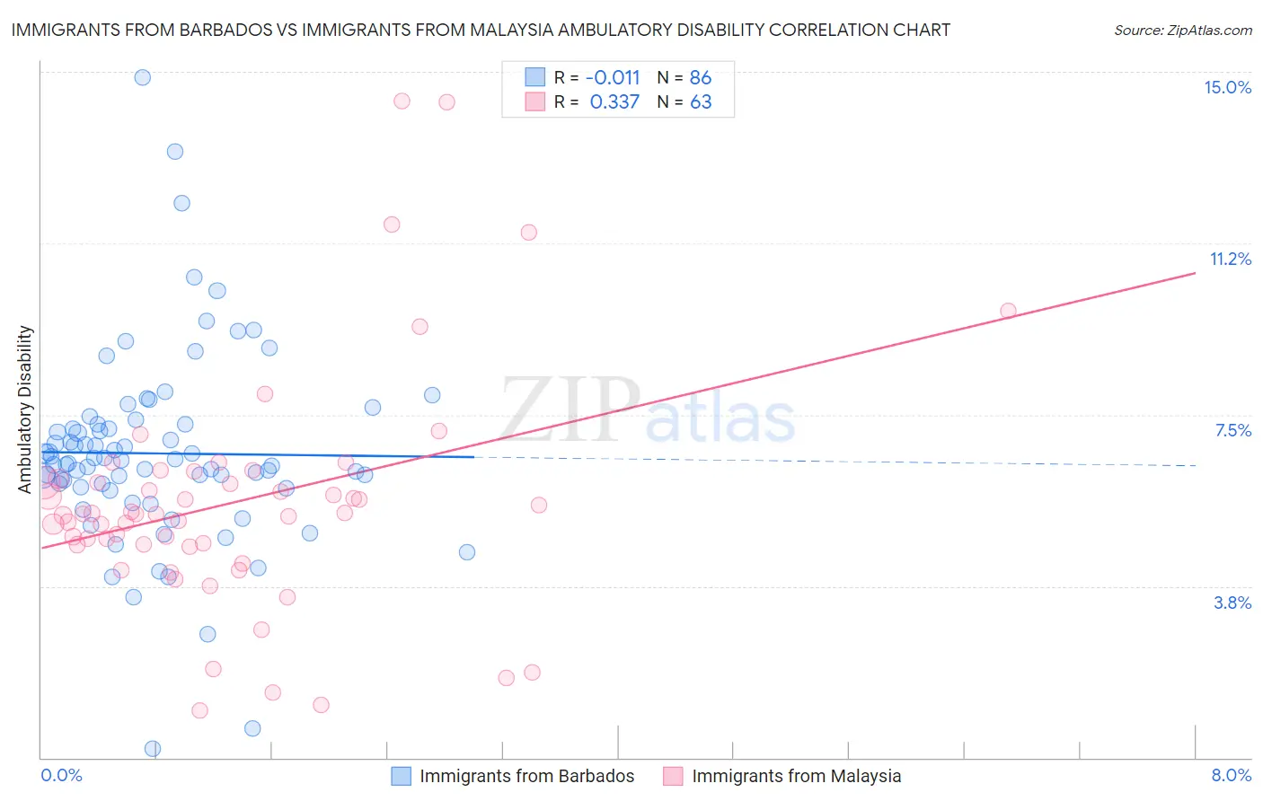 Immigrants from Barbados vs Immigrants from Malaysia Ambulatory Disability