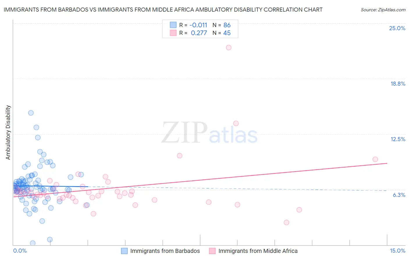 Immigrants from Barbados vs Immigrants from Middle Africa Ambulatory Disability