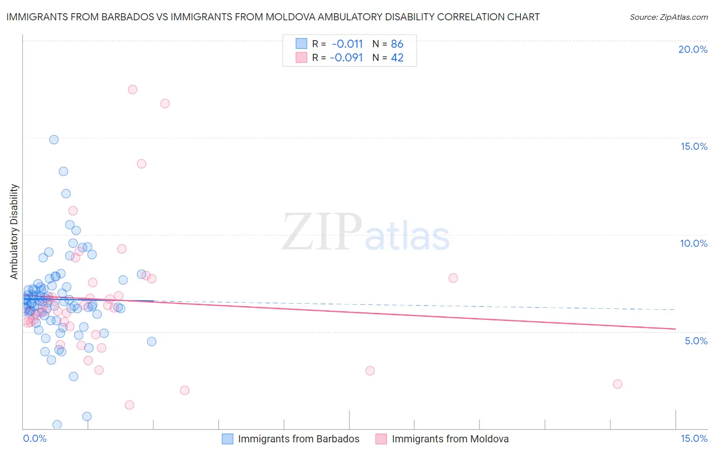 Immigrants from Barbados vs Immigrants from Moldova Ambulatory Disability