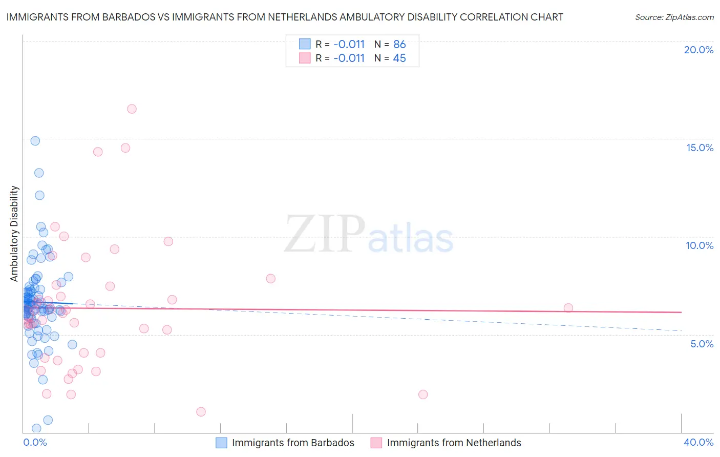 Immigrants from Barbados vs Immigrants from Netherlands Ambulatory Disability