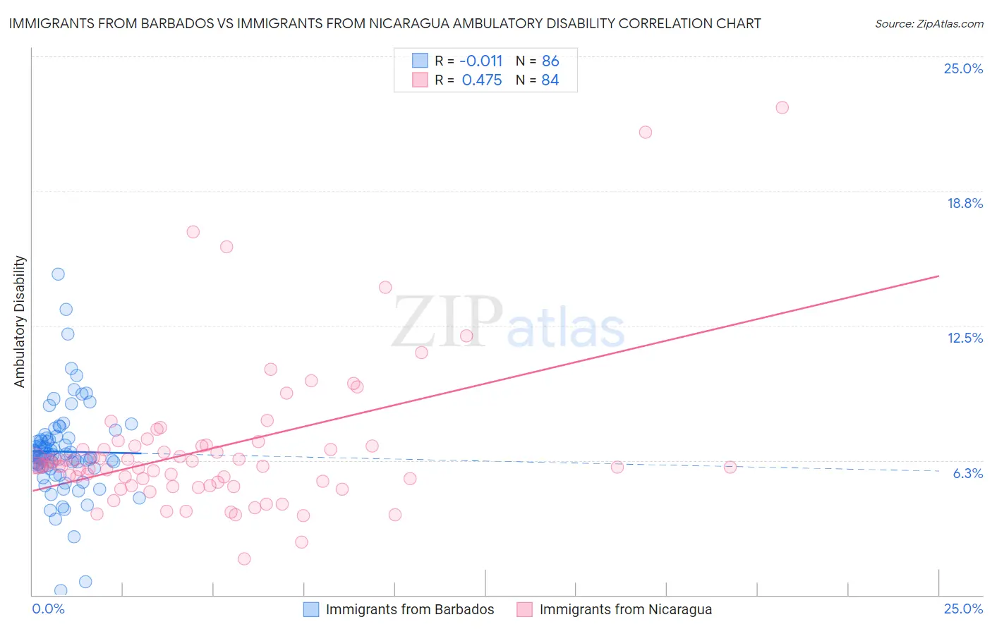 Immigrants from Barbados vs Immigrants from Nicaragua Ambulatory Disability
