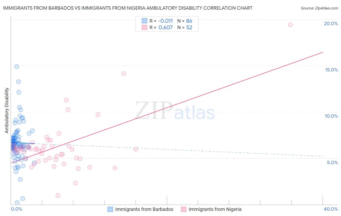 Immigrants from Barbados vs Immigrants from Nigeria Ambulatory Disability