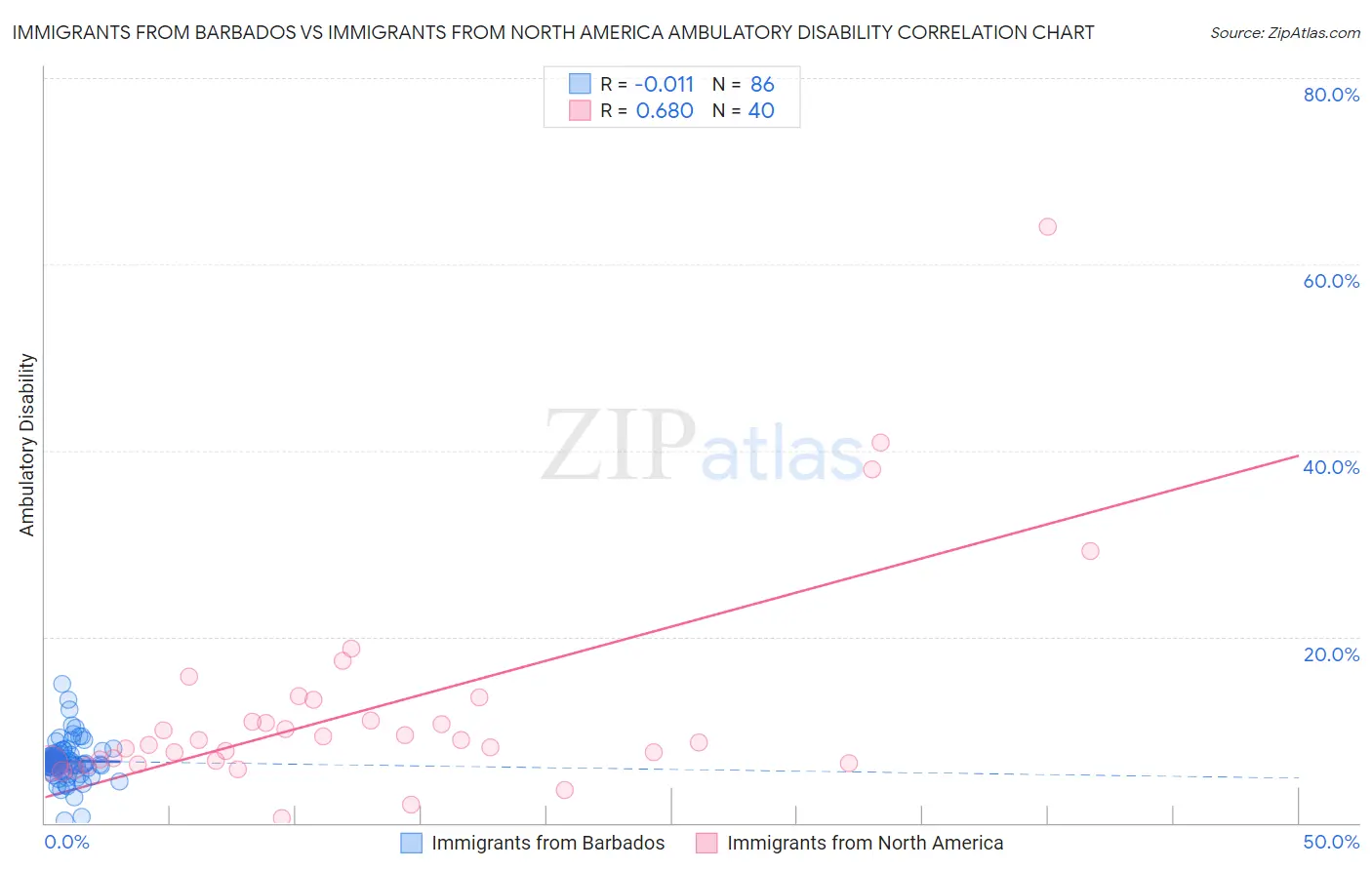 Immigrants from Barbados vs Immigrants from North America Ambulatory Disability