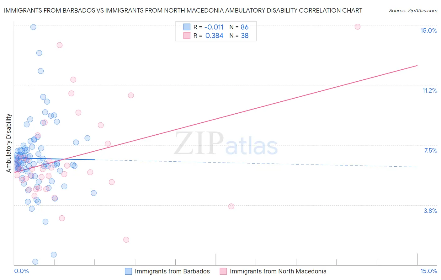 Immigrants from Barbados vs Immigrants from North Macedonia Ambulatory Disability