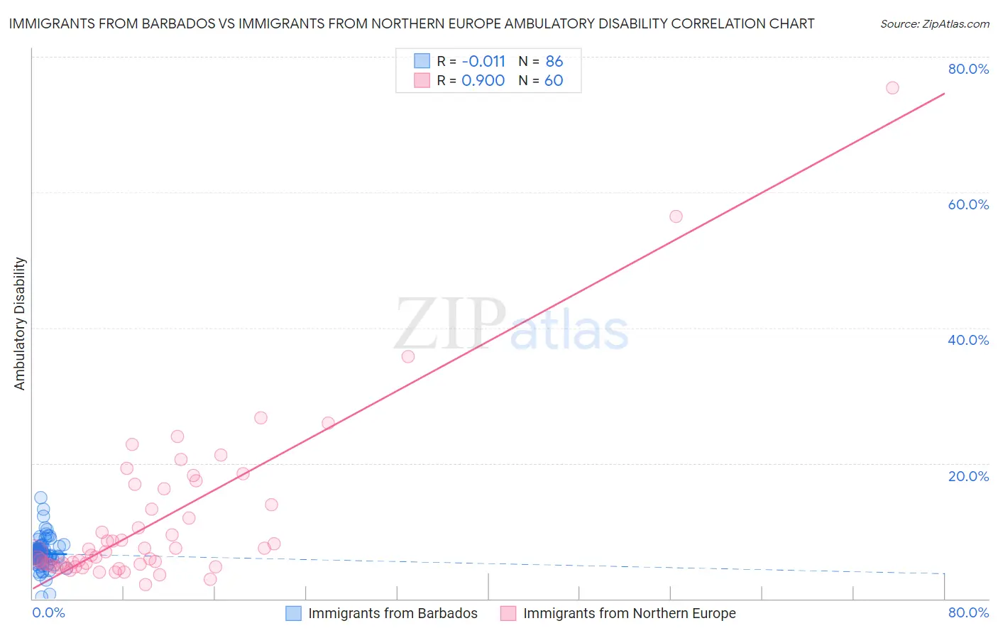 Immigrants from Barbados vs Immigrants from Northern Europe Ambulatory Disability