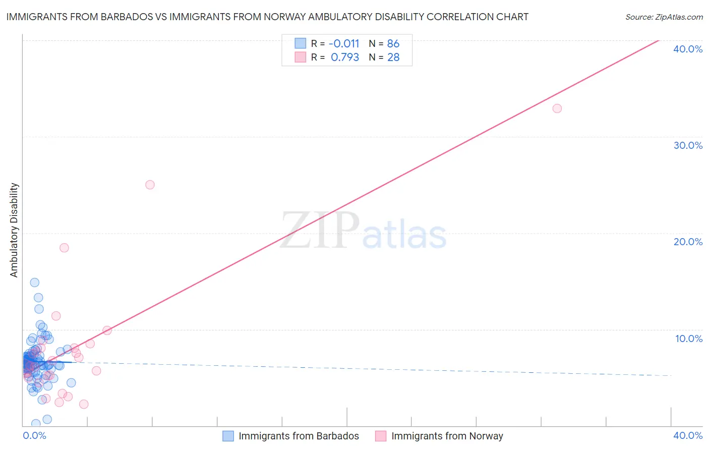 Immigrants from Barbados vs Immigrants from Norway Ambulatory Disability