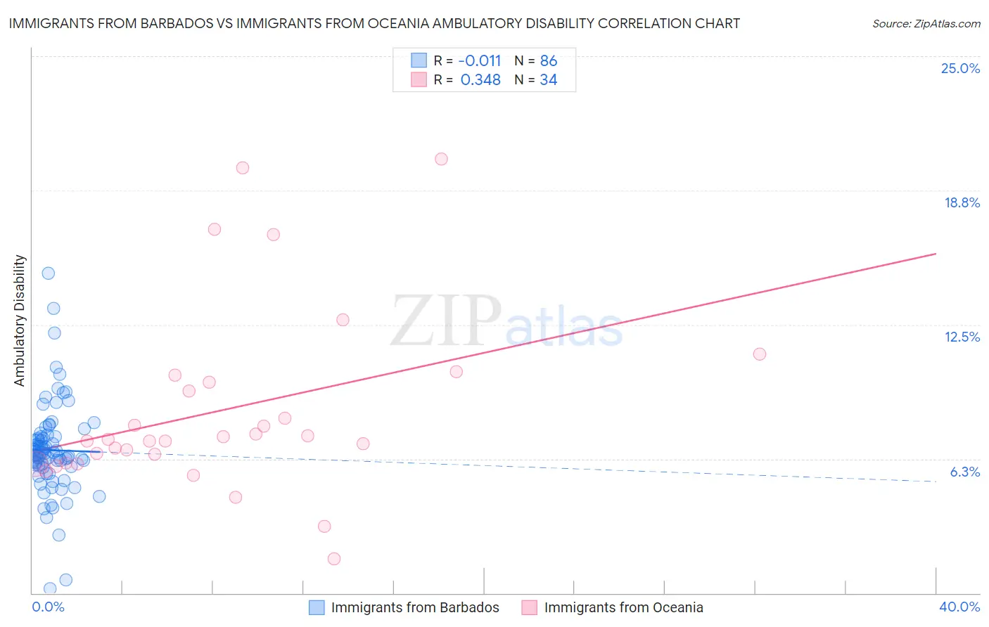 Immigrants from Barbados vs Immigrants from Oceania Ambulatory Disability