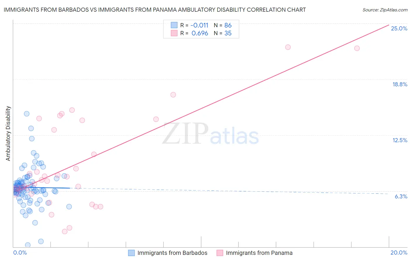 Immigrants from Barbados vs Immigrants from Panama Ambulatory Disability
