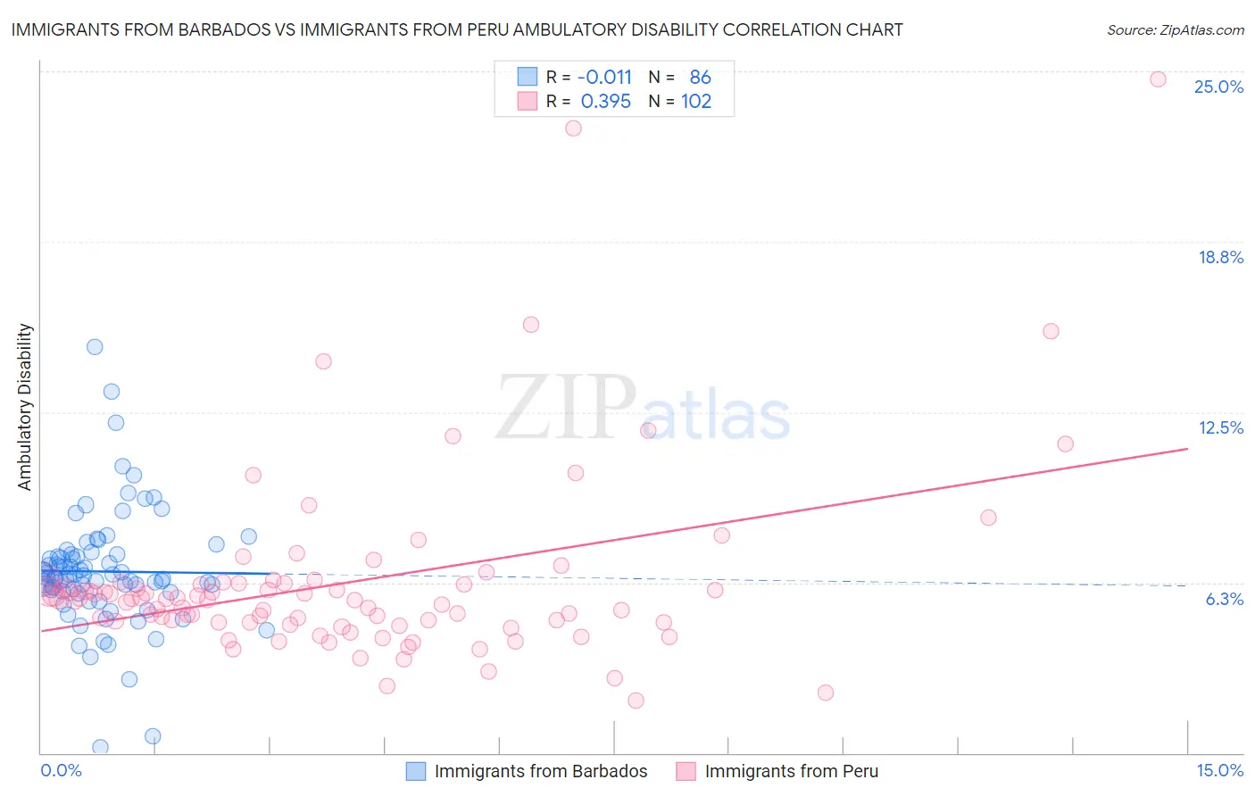 Immigrants from Barbados vs Immigrants from Peru Ambulatory Disability