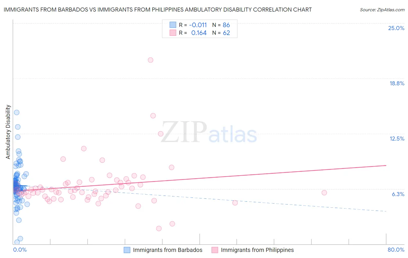 Immigrants from Barbados vs Immigrants from Philippines Ambulatory Disability