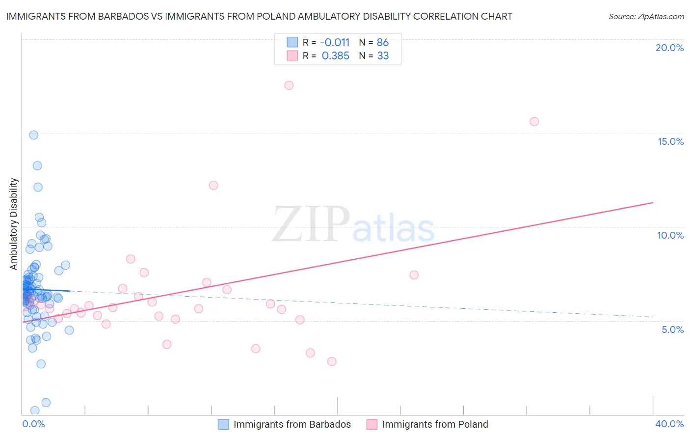 Immigrants from Barbados vs Immigrants from Poland Ambulatory Disability