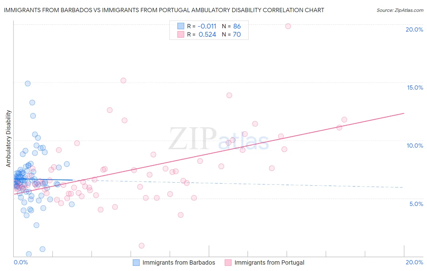 Immigrants from Barbados vs Immigrants from Portugal Ambulatory Disability