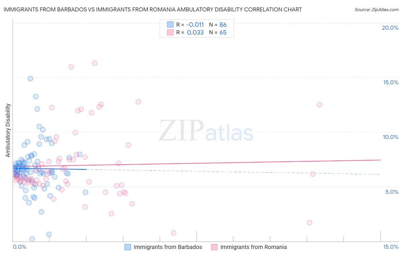 Immigrants from Barbados vs Immigrants from Romania Ambulatory Disability