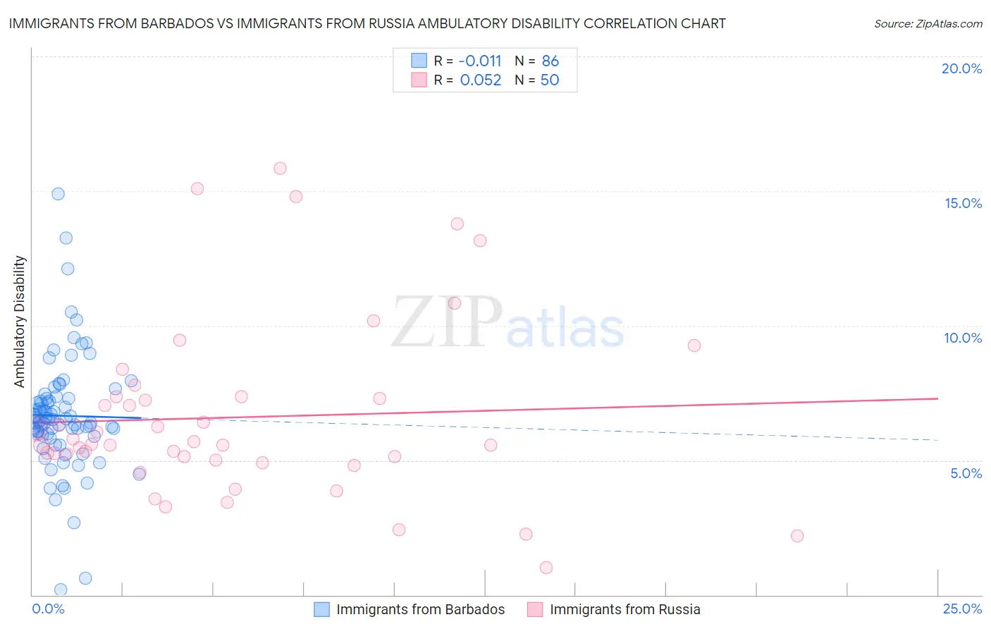 Immigrants from Barbados vs Immigrants from Russia Ambulatory Disability