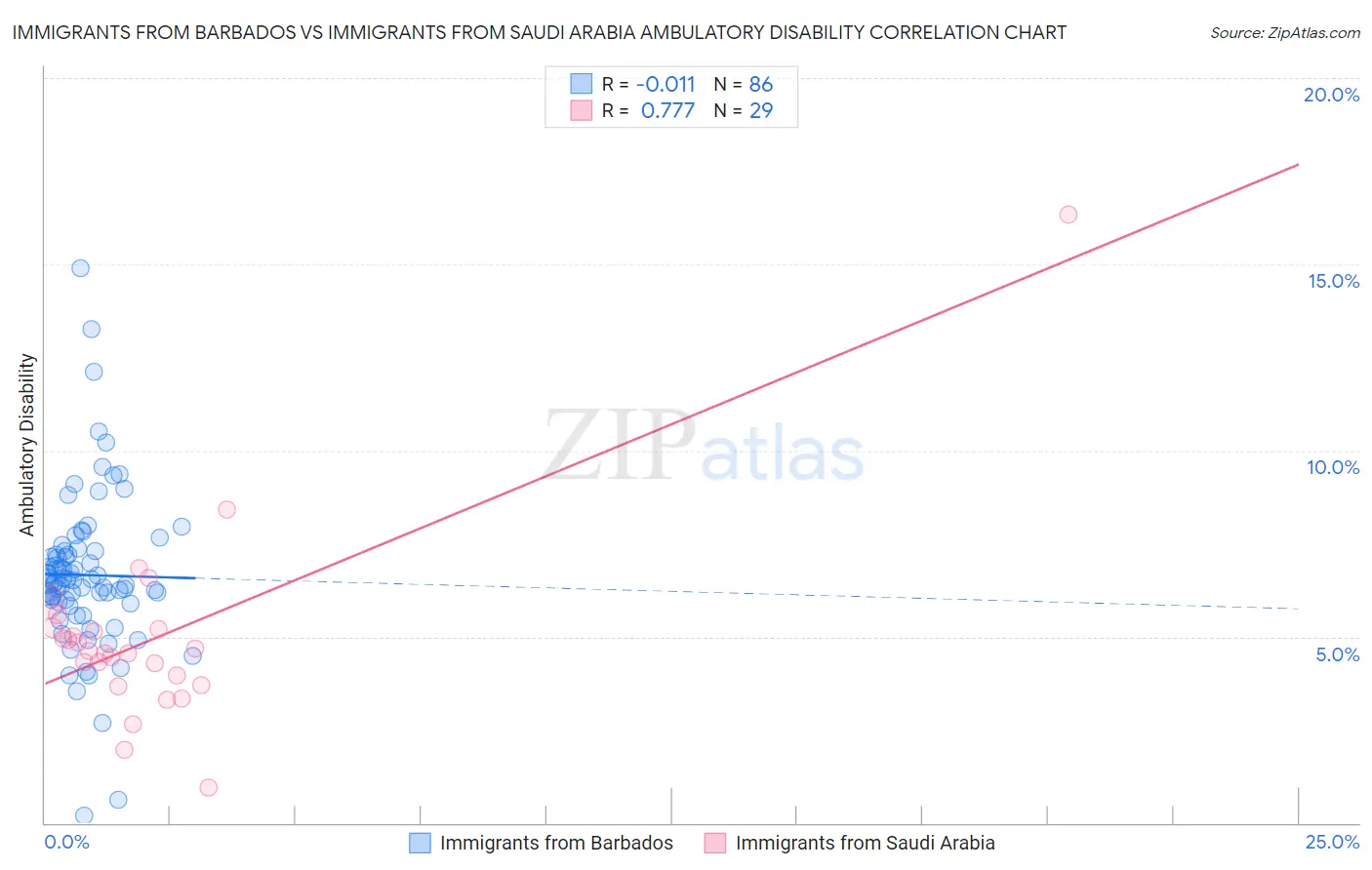 Immigrants from Barbados vs Immigrants from Saudi Arabia Ambulatory Disability