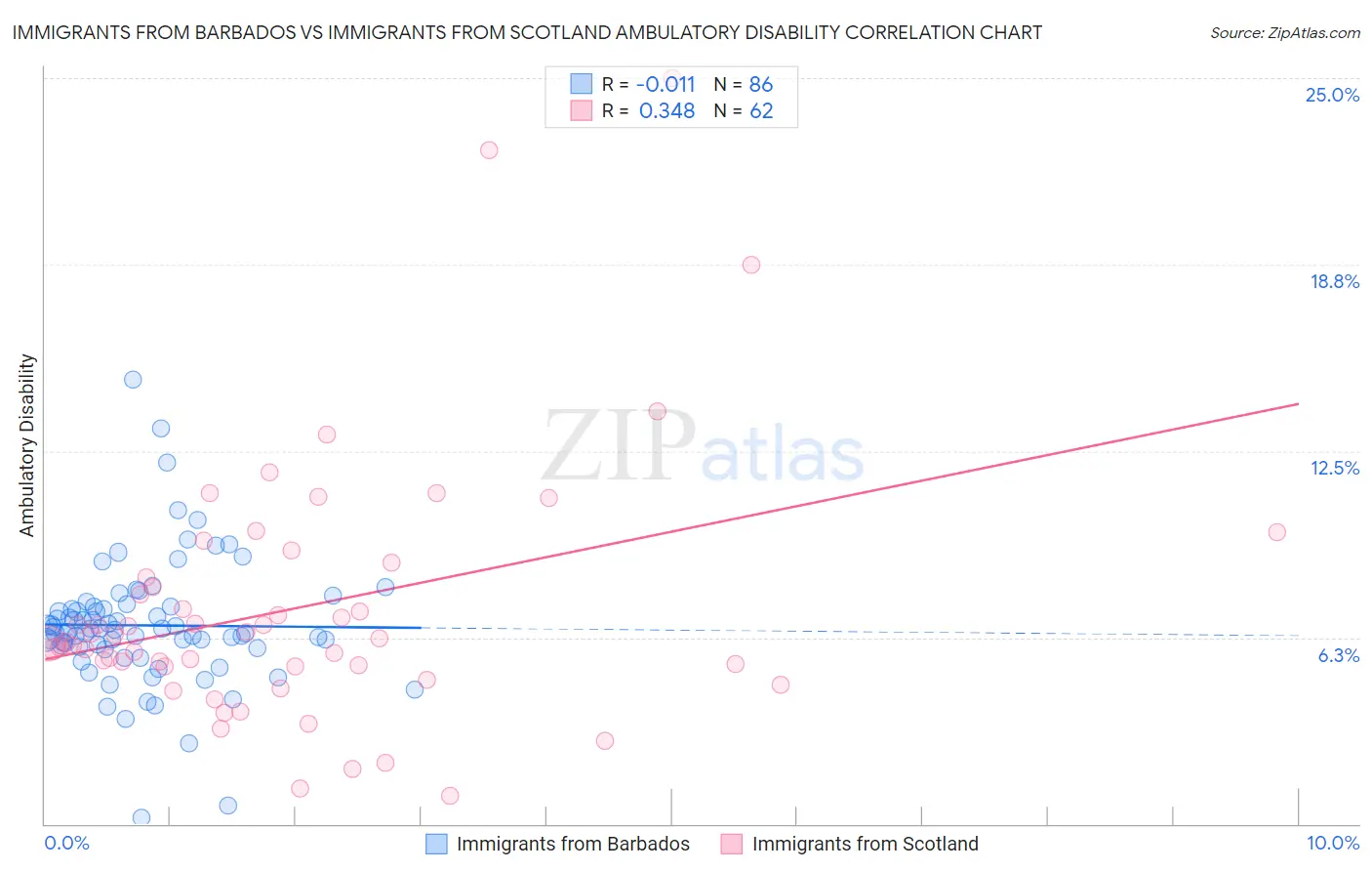 Immigrants from Barbados vs Immigrants from Scotland Ambulatory Disability
