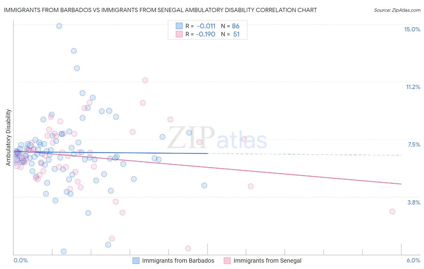Immigrants from Barbados vs Immigrants from Senegal Ambulatory Disability