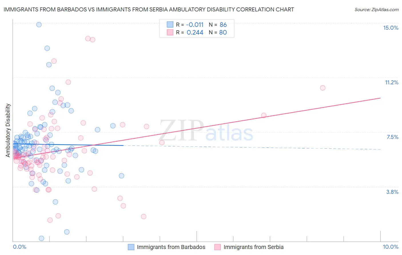 Immigrants from Barbados vs Immigrants from Serbia Ambulatory Disability