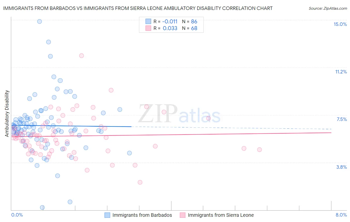 Immigrants from Barbados vs Immigrants from Sierra Leone Ambulatory Disability