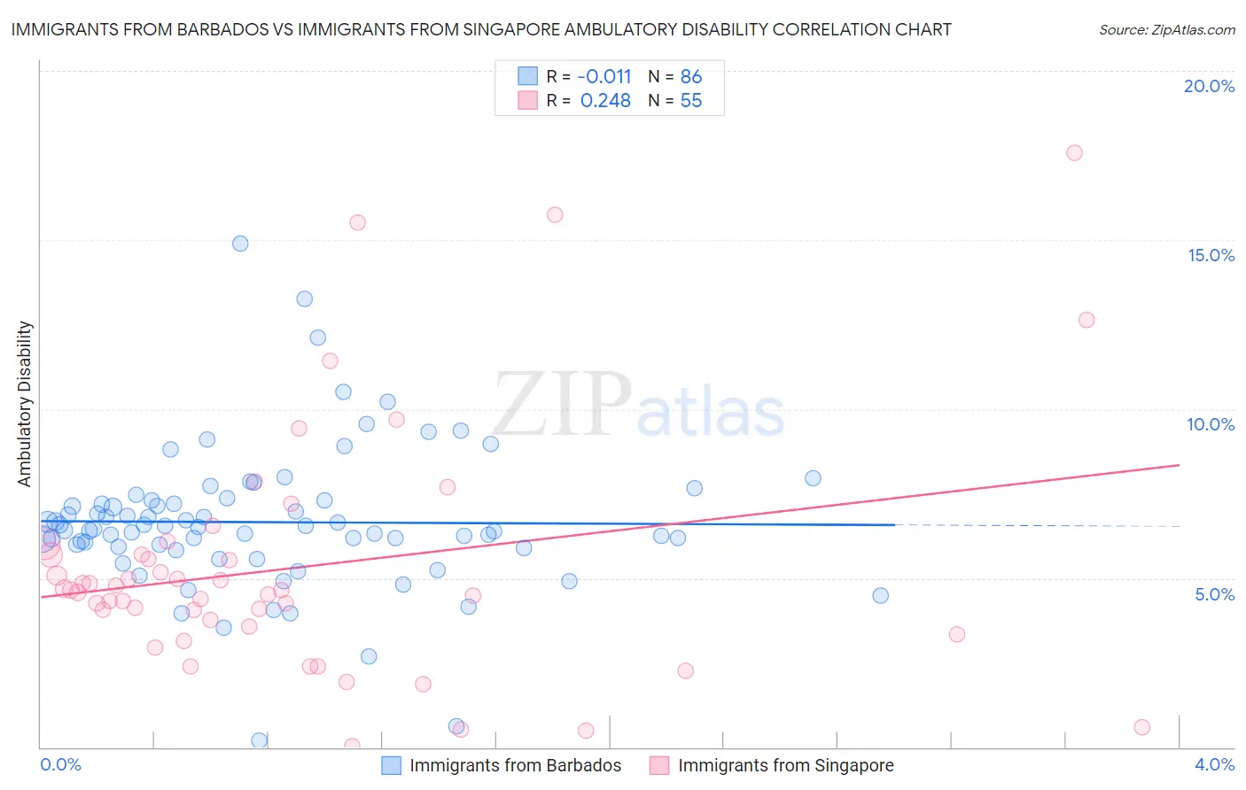 Immigrants from Barbados vs Immigrants from Singapore Ambulatory Disability