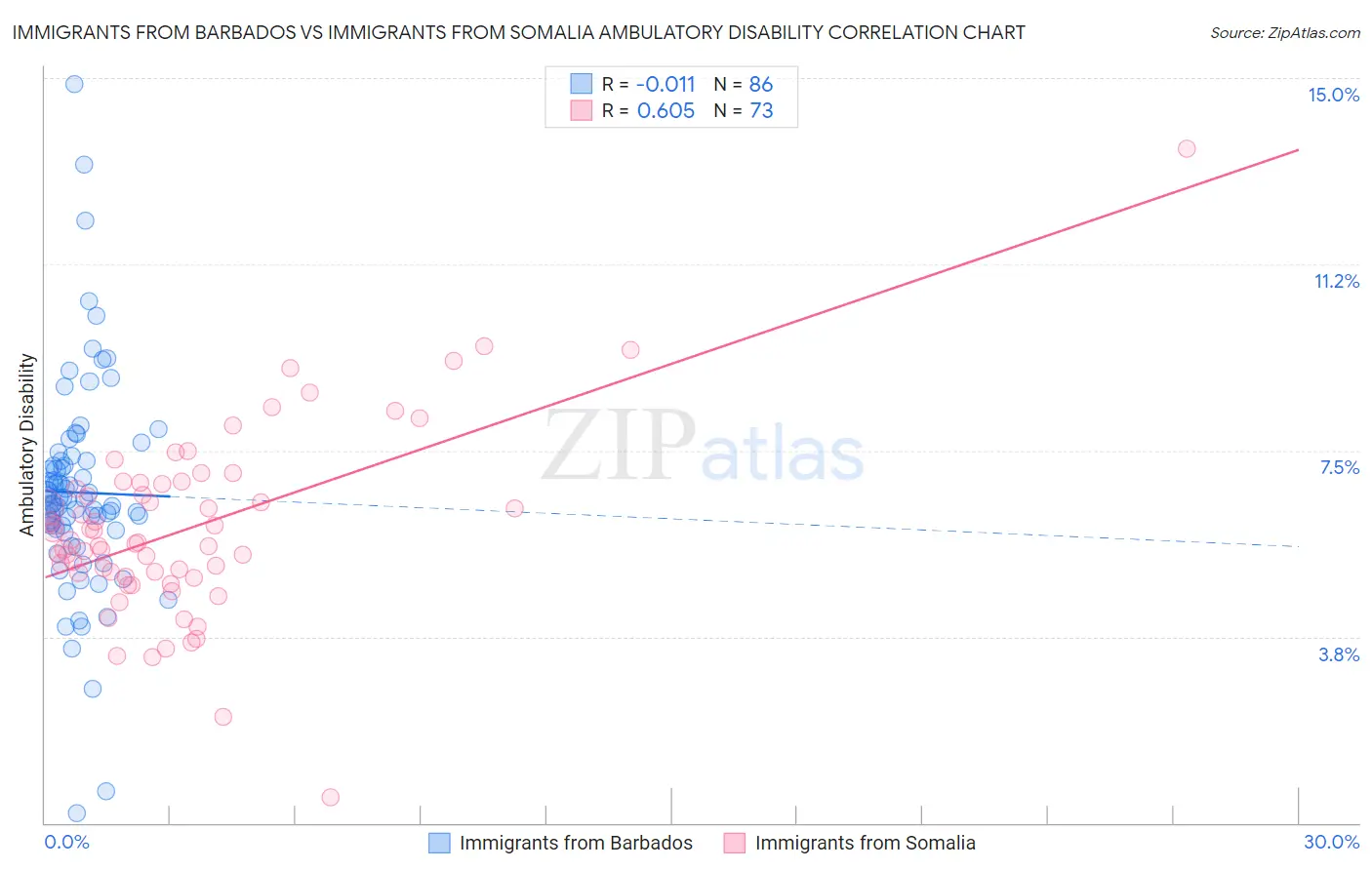 Immigrants from Barbados vs Immigrants from Somalia Ambulatory Disability
