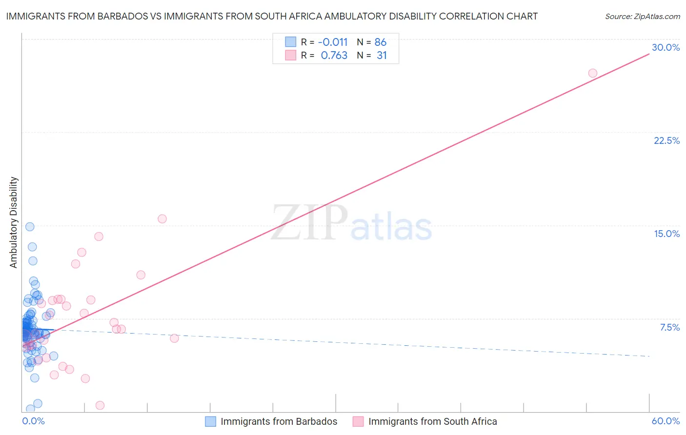 Immigrants from Barbados vs Immigrants from South Africa Ambulatory Disability