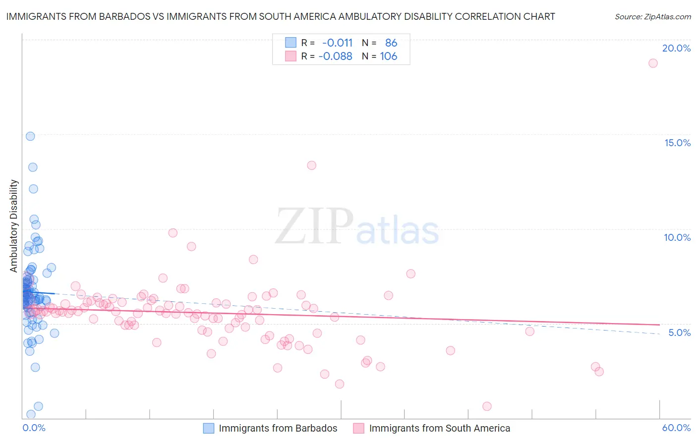 Immigrants from Barbados vs Immigrants from South America Ambulatory Disability