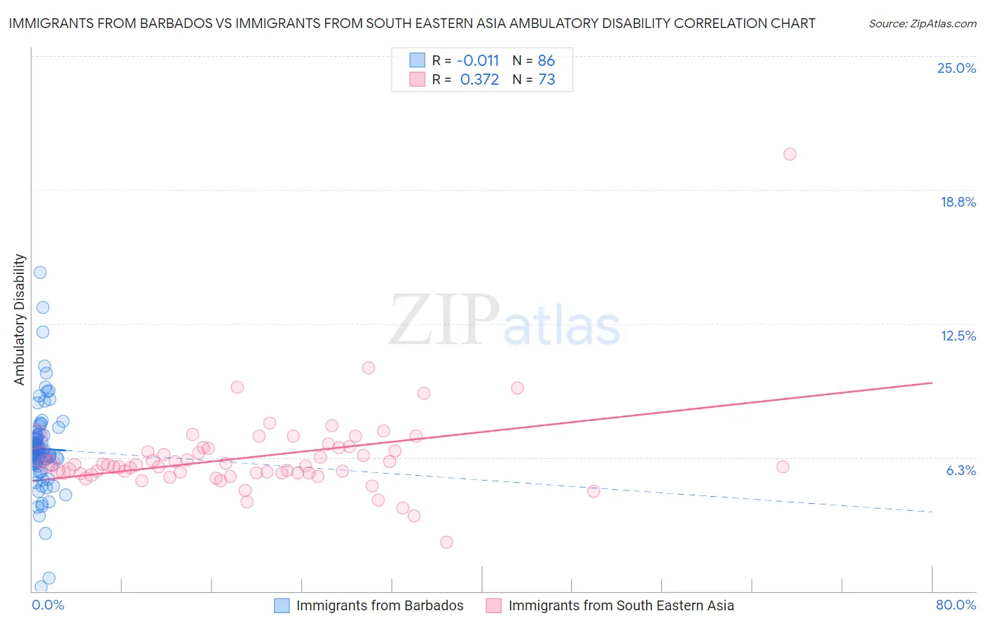 Immigrants from Barbados vs Immigrants from South Eastern Asia Ambulatory Disability