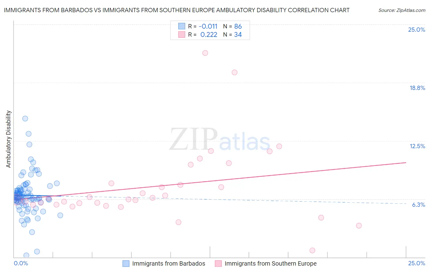 Immigrants from Barbados vs Immigrants from Southern Europe Ambulatory Disability