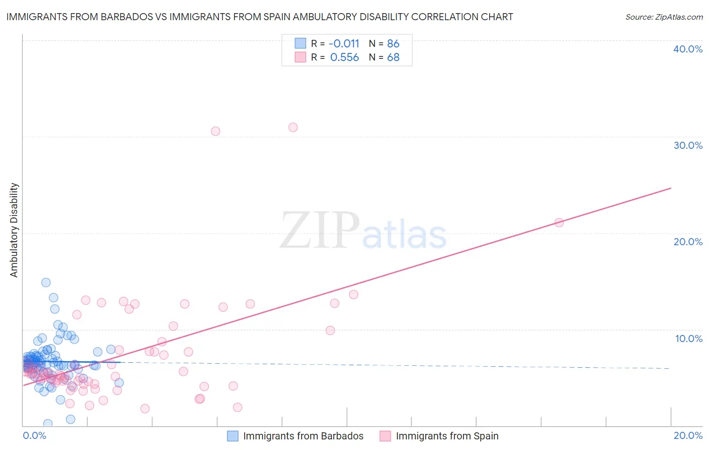Immigrants from Barbados vs Immigrants from Spain Ambulatory Disability