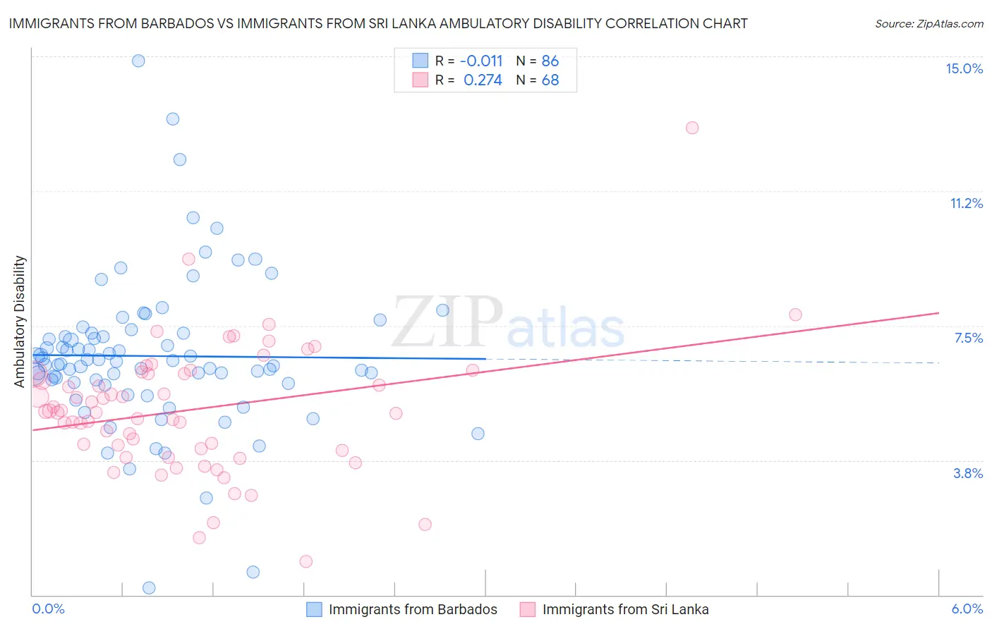 Immigrants from Barbados vs Immigrants from Sri Lanka Ambulatory Disability