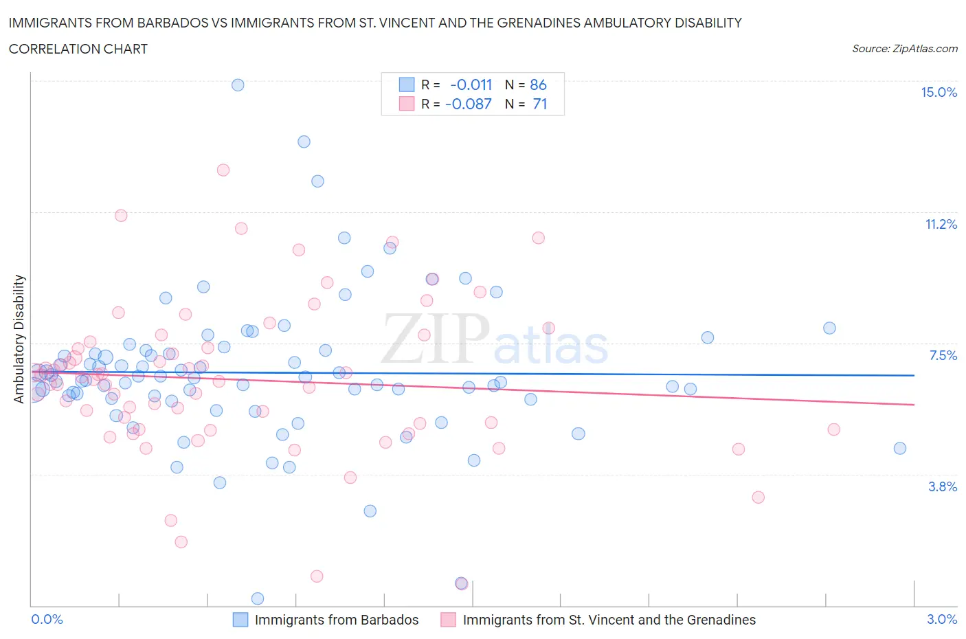 Immigrants from Barbados vs Immigrants from St. Vincent and the Grenadines Ambulatory Disability