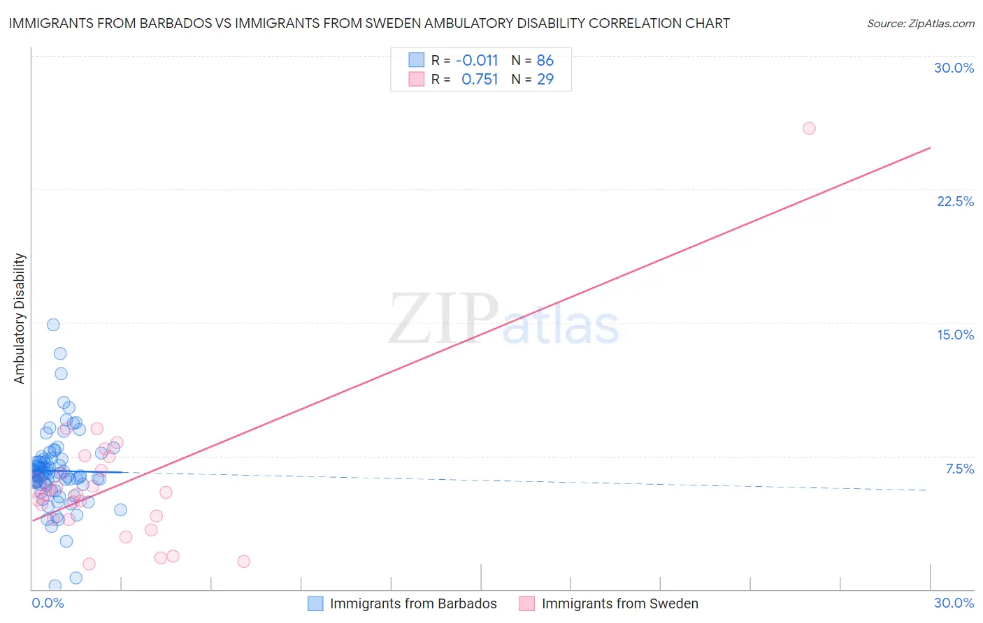 Immigrants from Barbados vs Immigrants from Sweden Ambulatory Disability