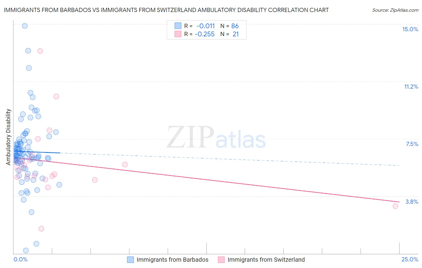 Immigrants from Barbados vs Immigrants from Switzerland Ambulatory Disability