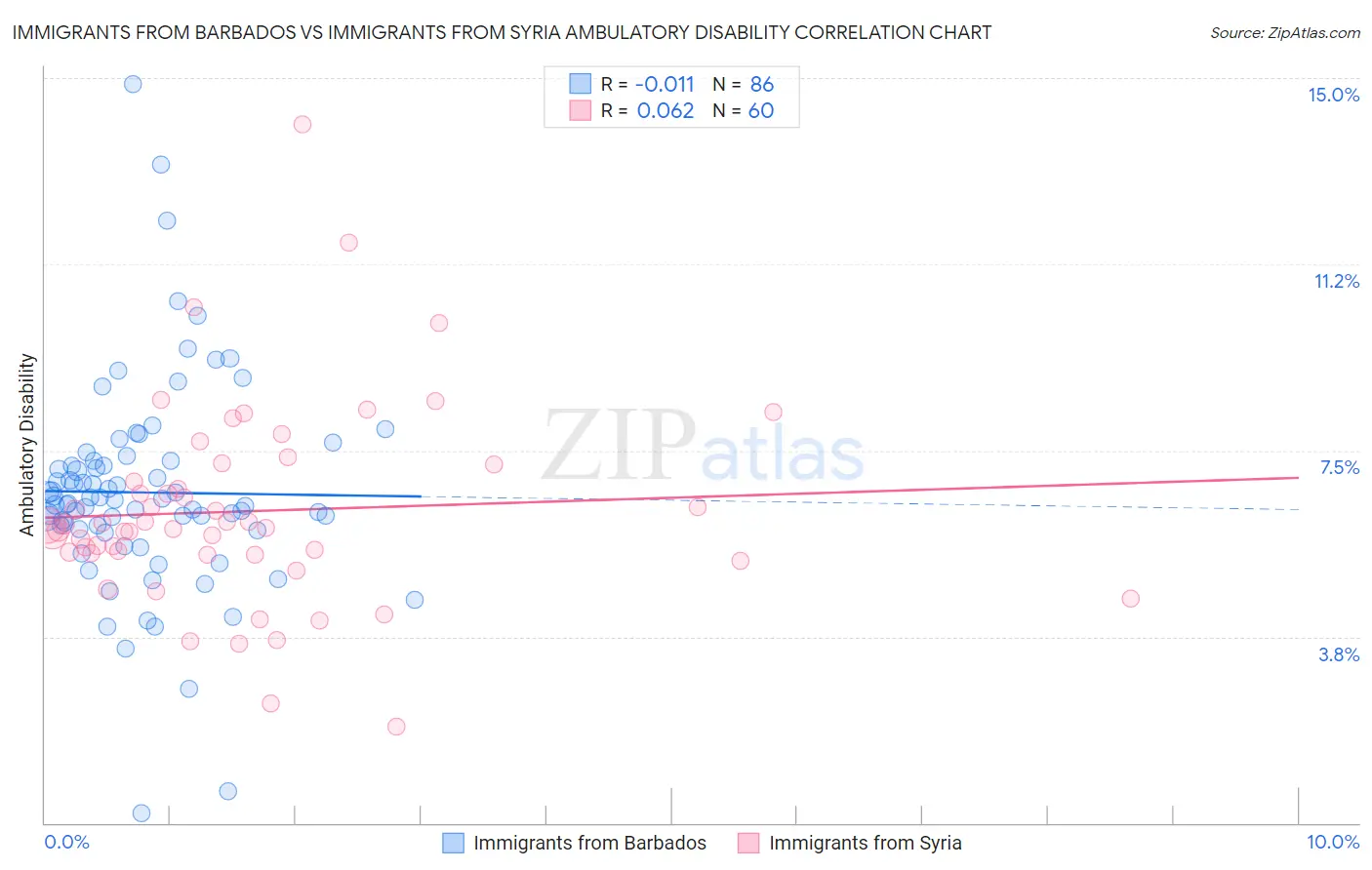 Immigrants from Barbados vs Immigrants from Syria Ambulatory Disability