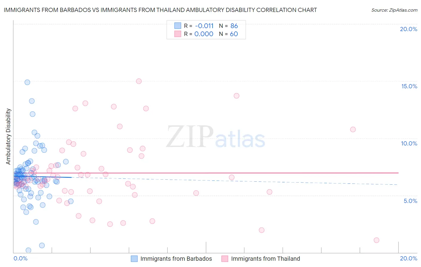 Immigrants from Barbados vs Immigrants from Thailand Ambulatory Disability