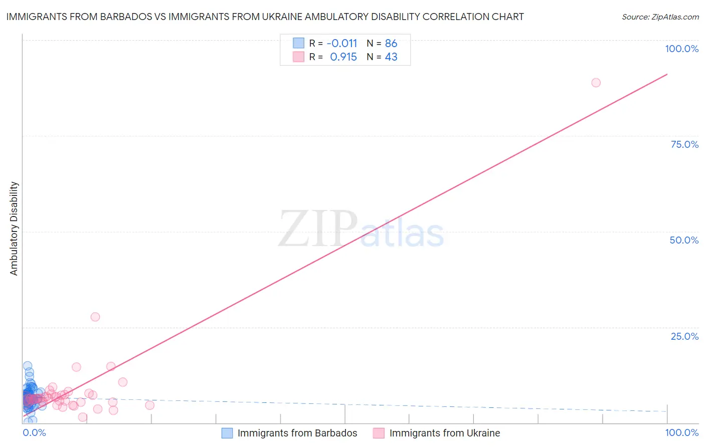 Immigrants from Barbados vs Immigrants from Ukraine Ambulatory Disability