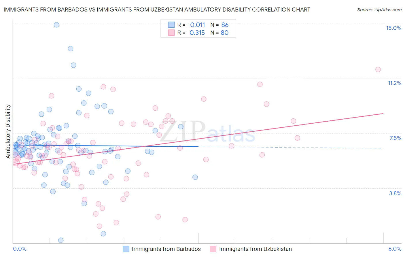 Immigrants from Barbados vs Immigrants from Uzbekistan Ambulatory Disability