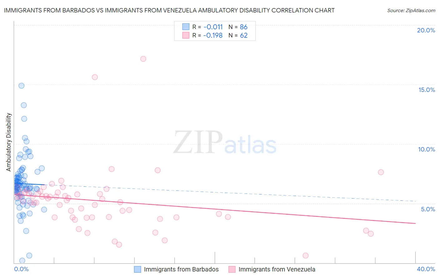 Immigrants from Barbados vs Immigrants from Venezuela Ambulatory Disability