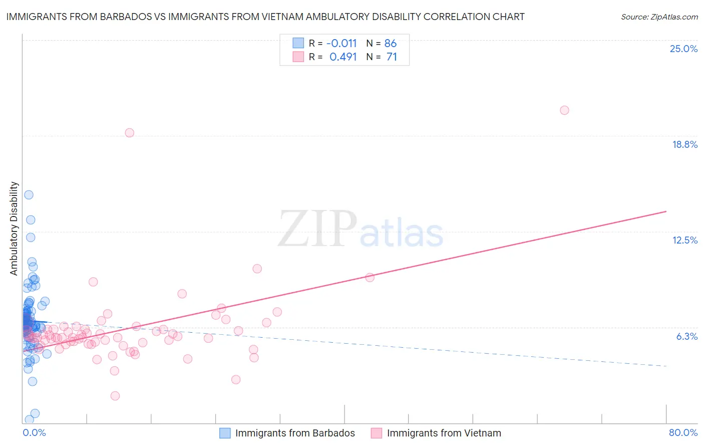 Immigrants from Barbados vs Immigrants from Vietnam Ambulatory Disability
